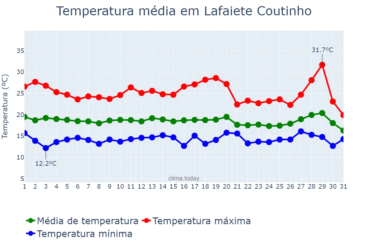 Temperatura em julho em Lafaiete Coutinho, BA, BR