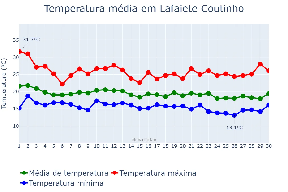 Temperatura em junho em Lafaiete Coutinho, BA, BR