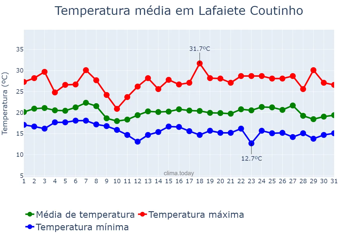 Temperatura em maio em Lafaiete Coutinho, BA, BR