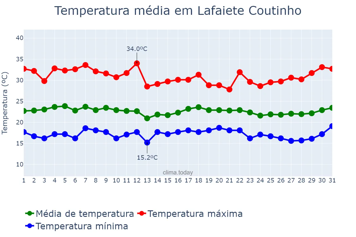 Temperatura em marco em Lafaiete Coutinho, BA, BR