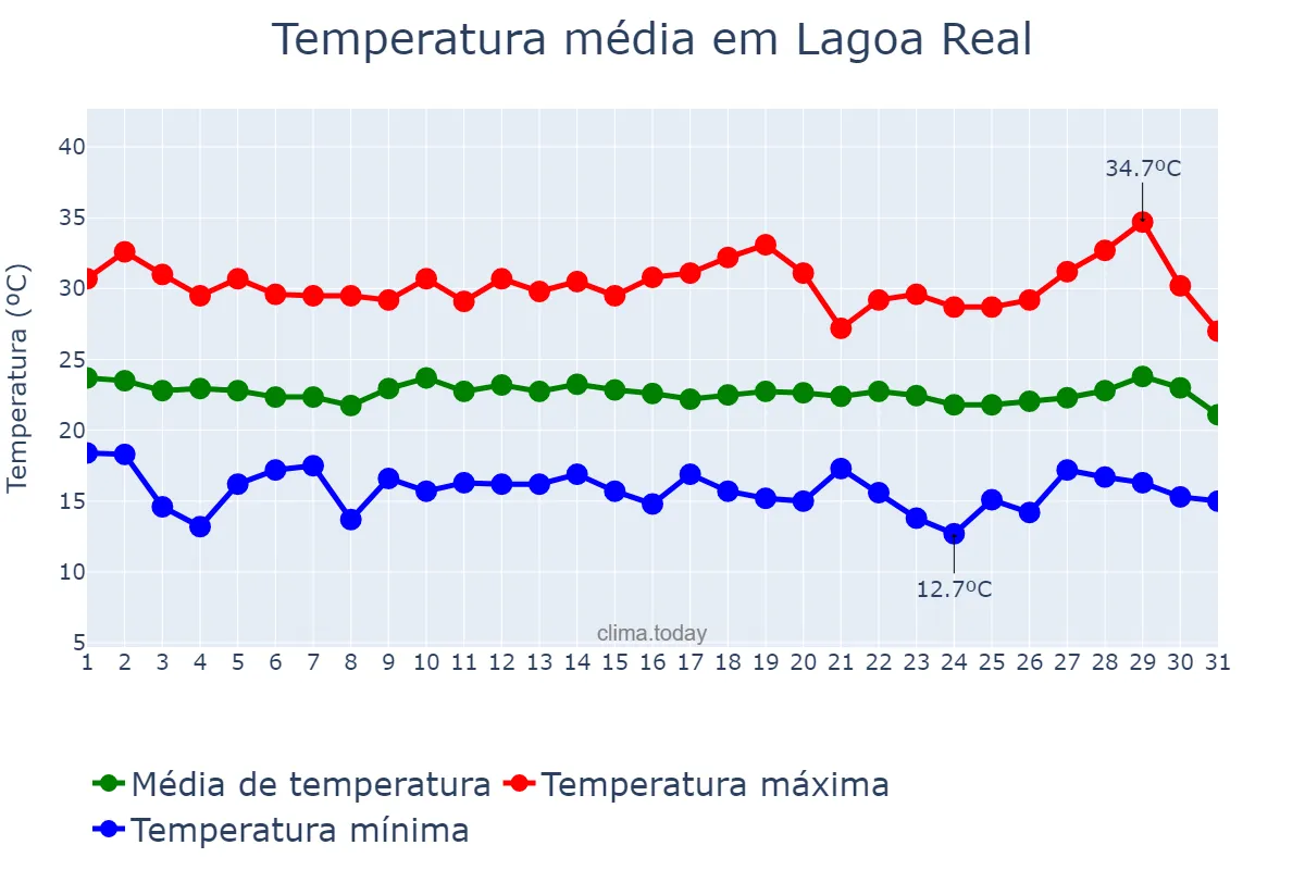 Temperatura em julho em Lagoa Real, BA, BR