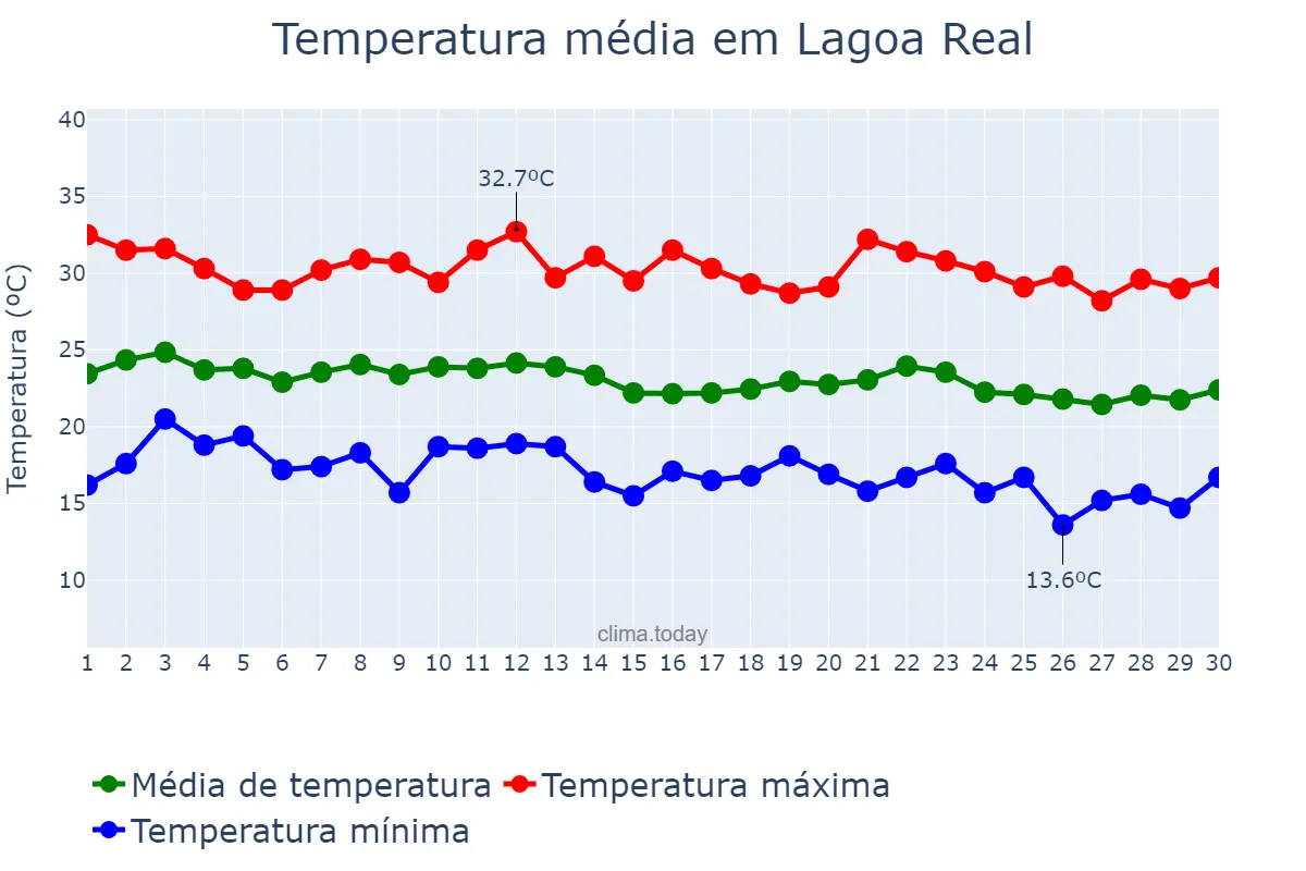 Temperatura em junho em Lagoa Real, BA, BR