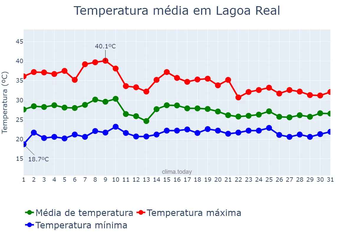Temperatura em outubro em Lagoa Real, BA, BR