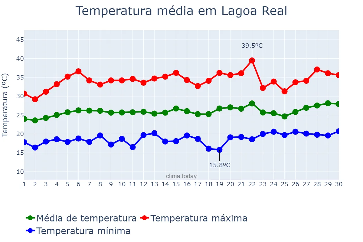 Temperatura em setembro em Lagoa Real, BA, BR