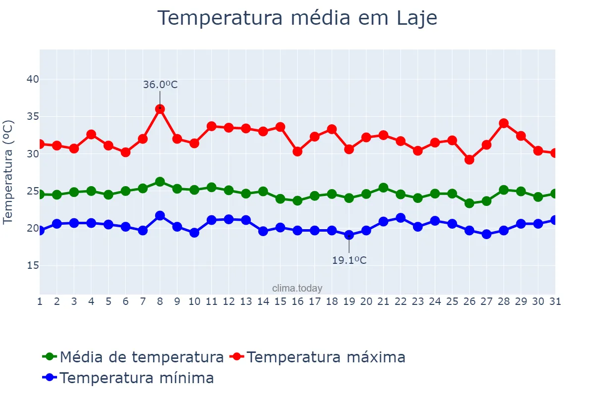 Temperatura em janeiro em Laje, BA, BR