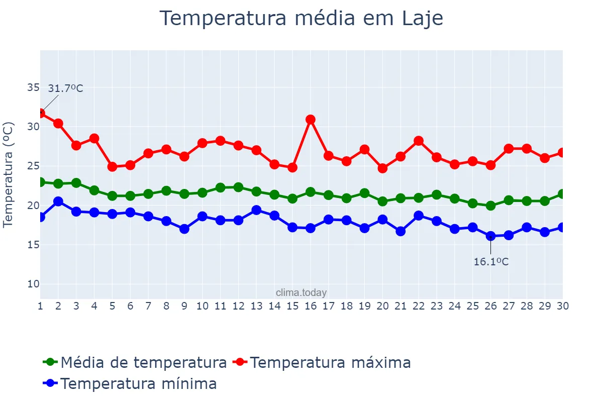 Temperatura em junho em Laje, BA, BR