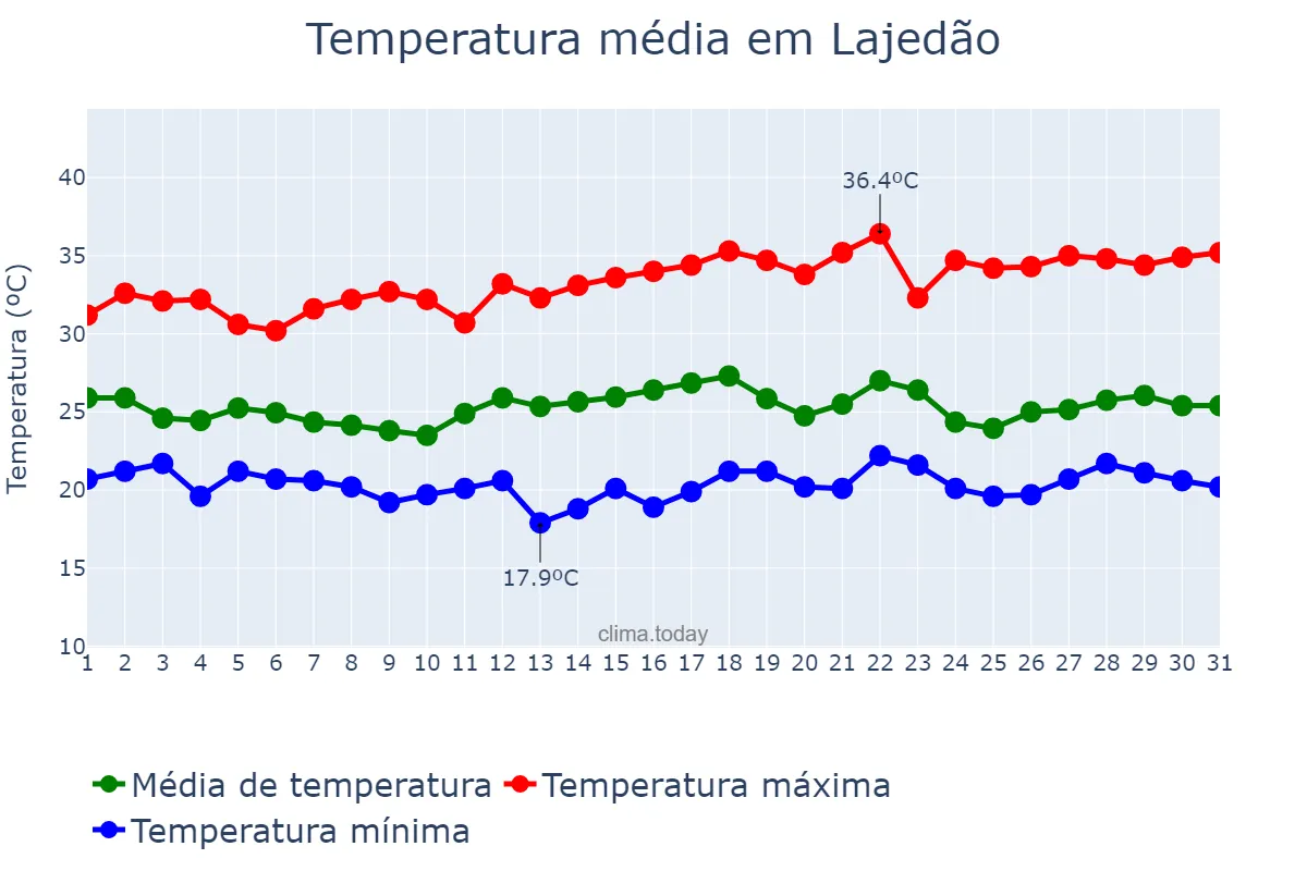 Temperatura em dezembro em Lajedão, BA, BR