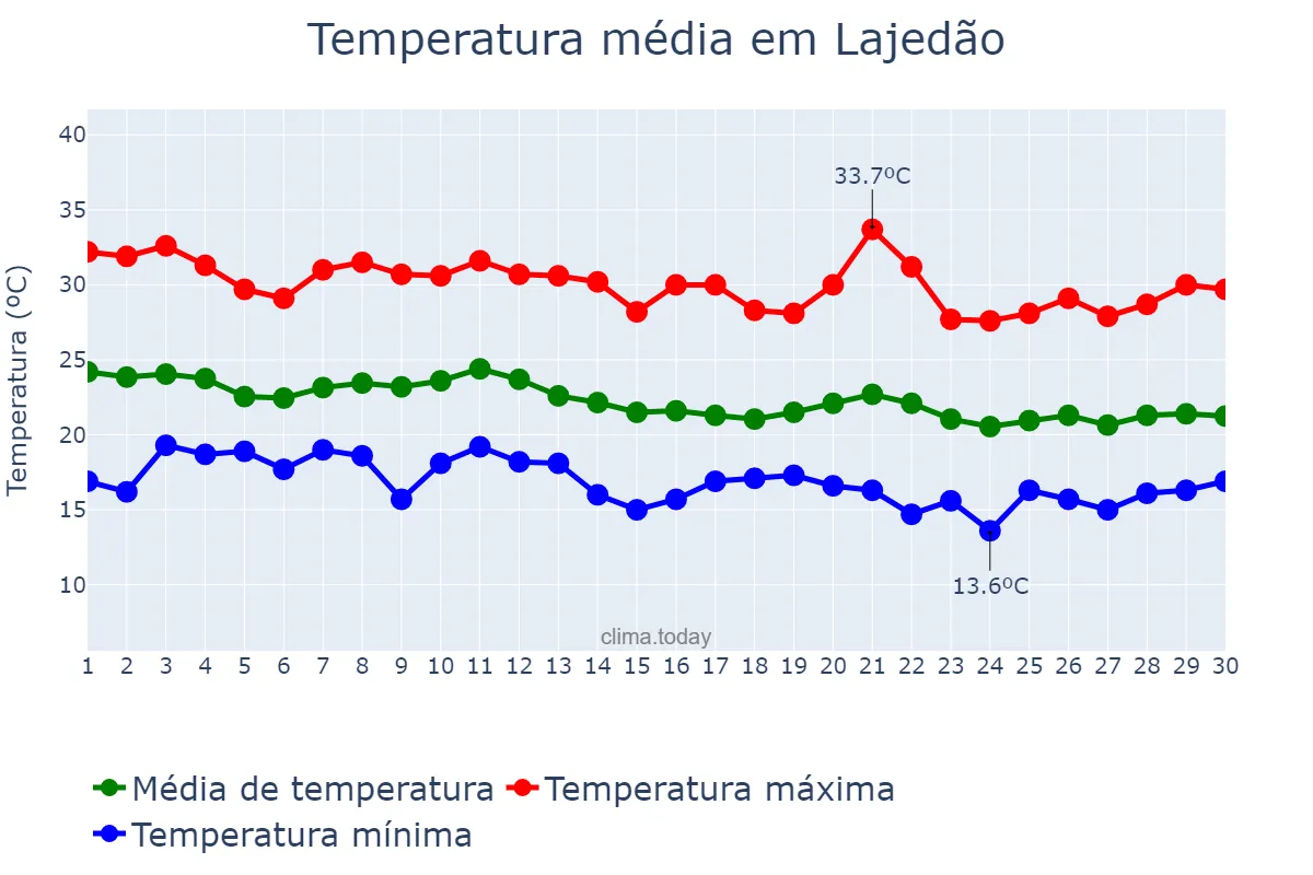 Temperatura em junho em Lajedão, BA, BR