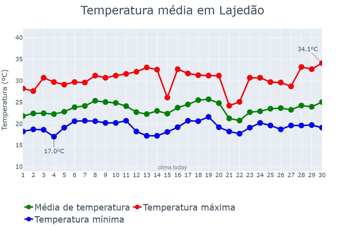 Temperatura em novembro em Lajedão, BA, BR