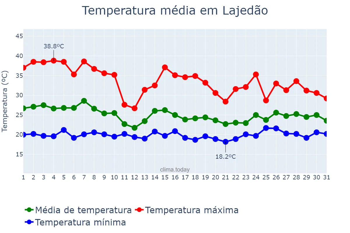 Temperatura em outubro em Lajedão, BA, BR