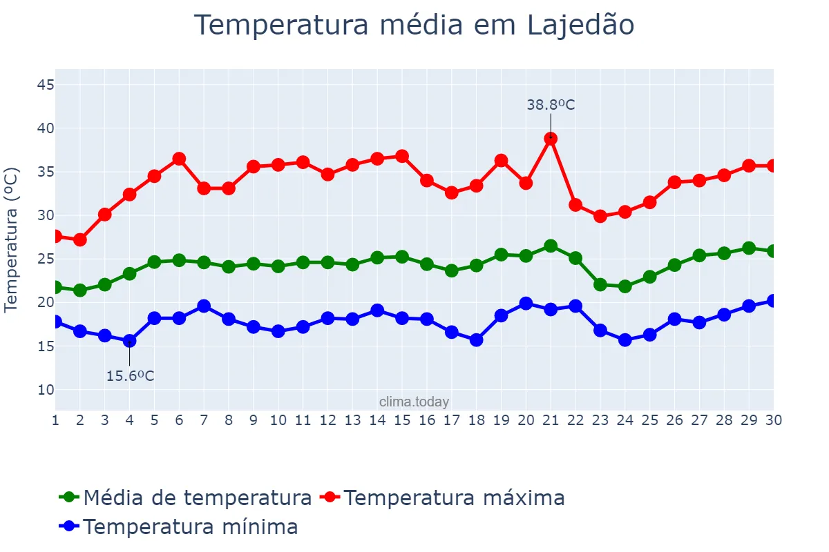 Temperatura em setembro em Lajedão, BA, BR