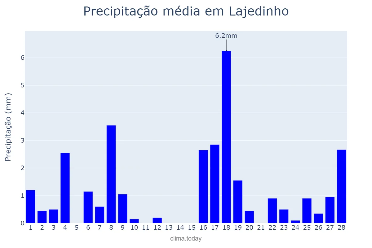 Precipitação em fevereiro em Lajedinho, BA, BR