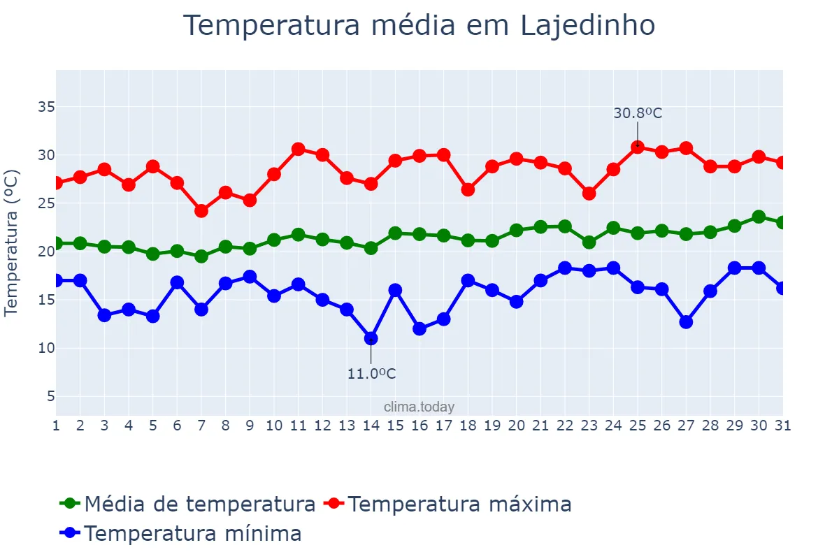 Temperatura em agosto em Lajedinho, BA, BR