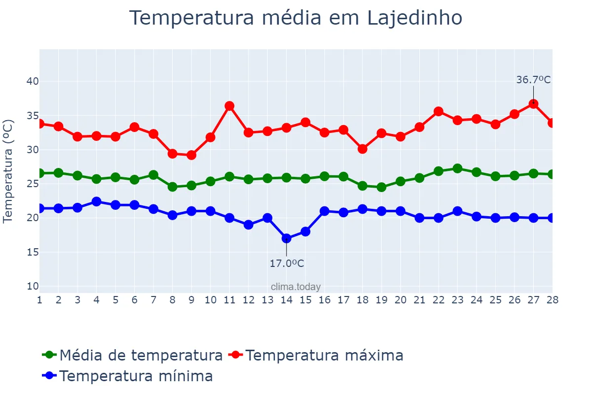 Temperatura em fevereiro em Lajedinho, BA, BR