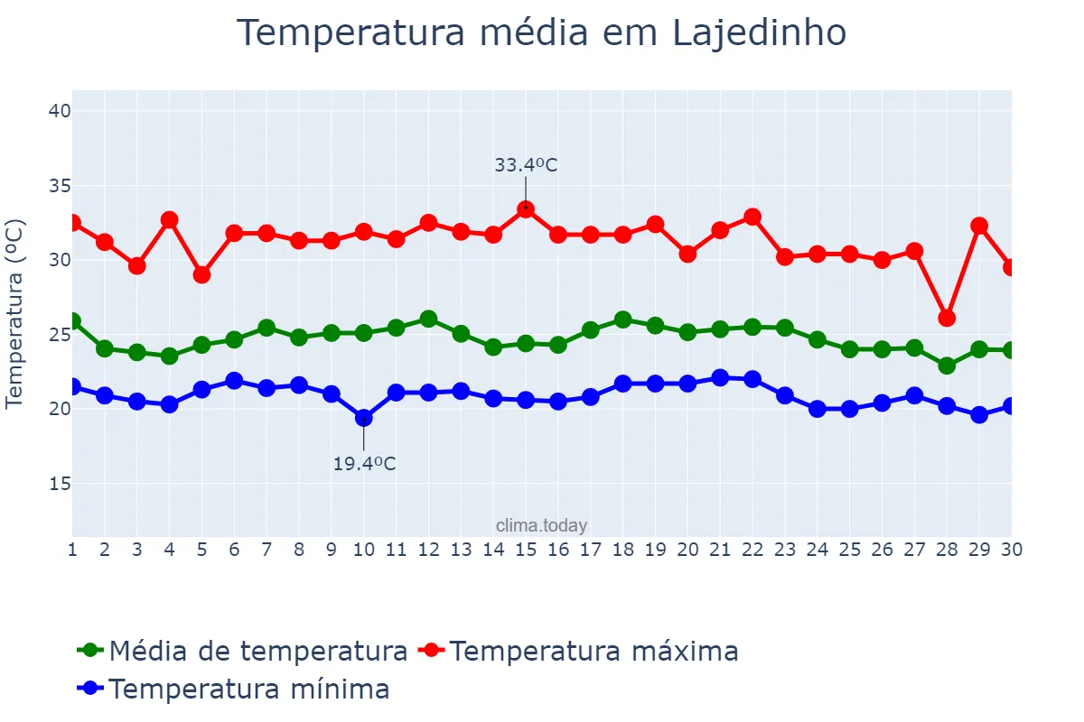 Temperatura em novembro em Lajedinho, BA, BR