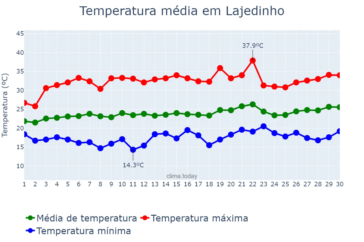 Temperatura em setembro em Lajedinho, BA, BR