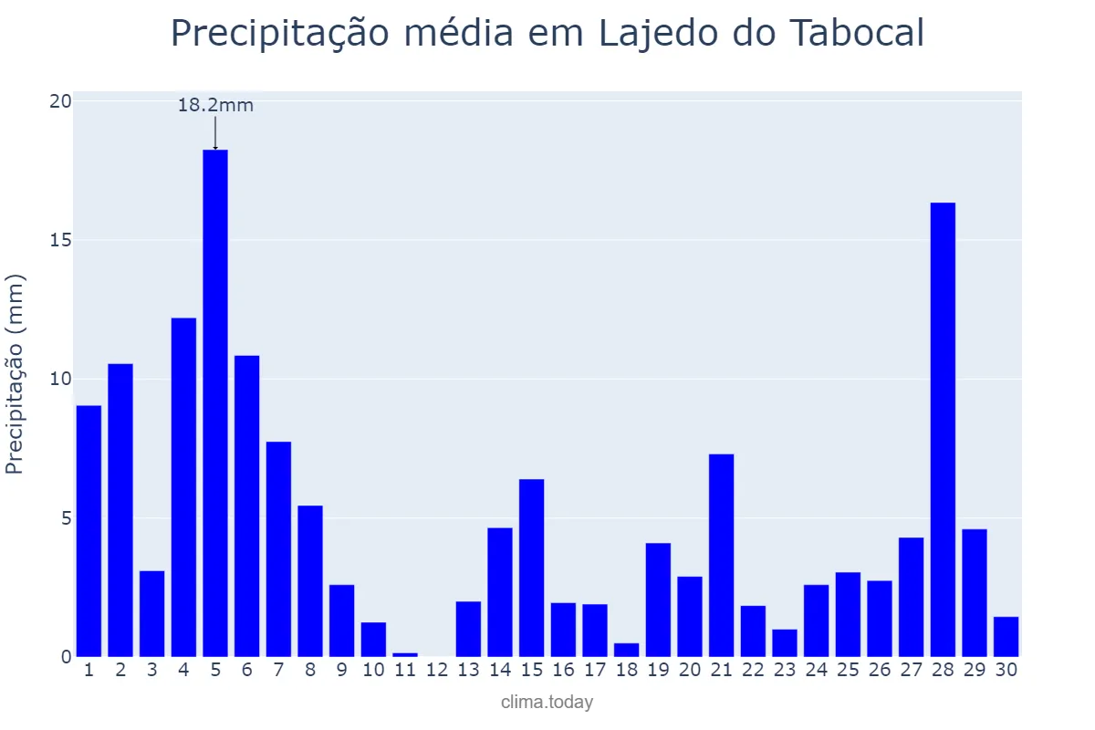 Precipitação em novembro em Lajedo do Tabocal, BA, BR