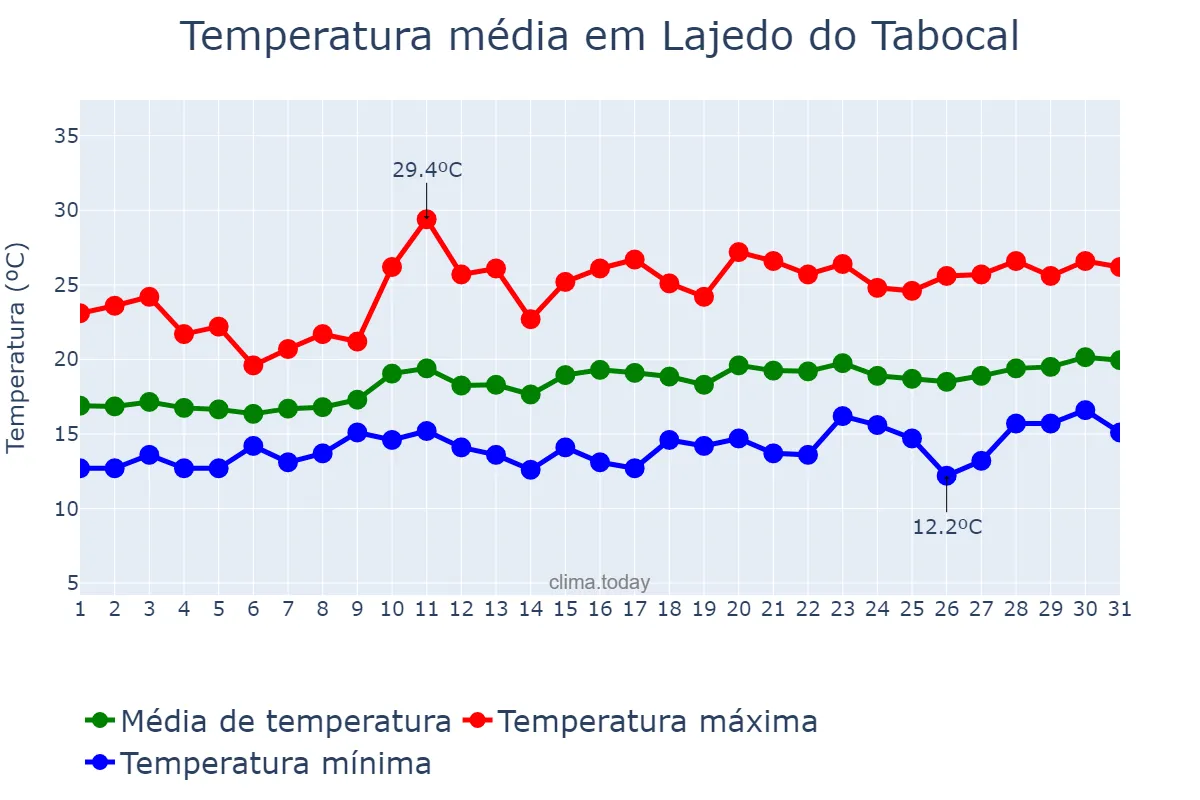 Temperatura em agosto em Lajedo do Tabocal, BA, BR