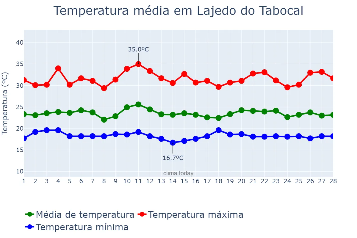Temperatura em fevereiro em Lajedo do Tabocal, BA, BR