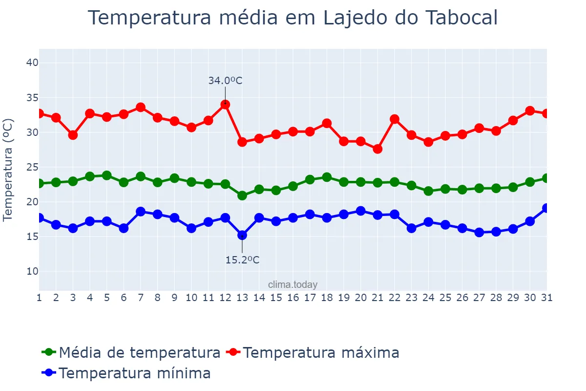 Temperatura em marco em Lajedo do Tabocal, BA, BR