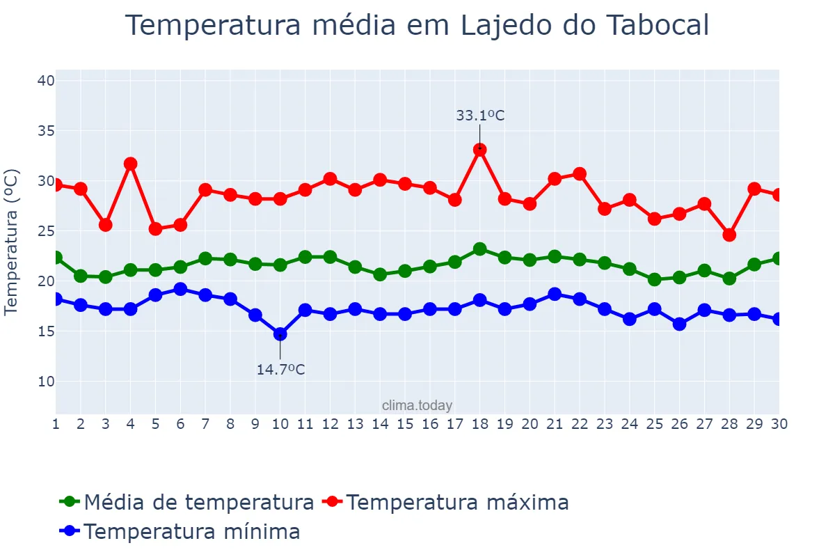 Temperatura em novembro em Lajedo do Tabocal, BA, BR