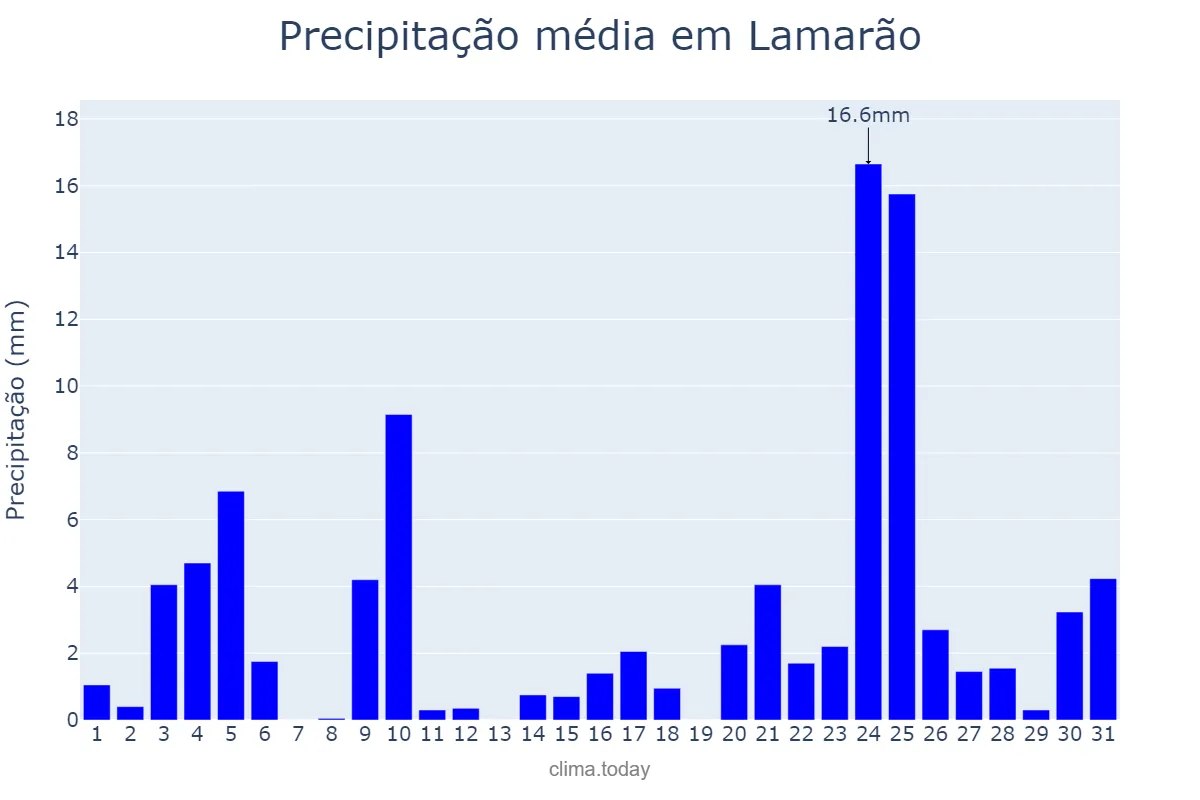 Precipitação em dezembro em Lamarão, BA, BR