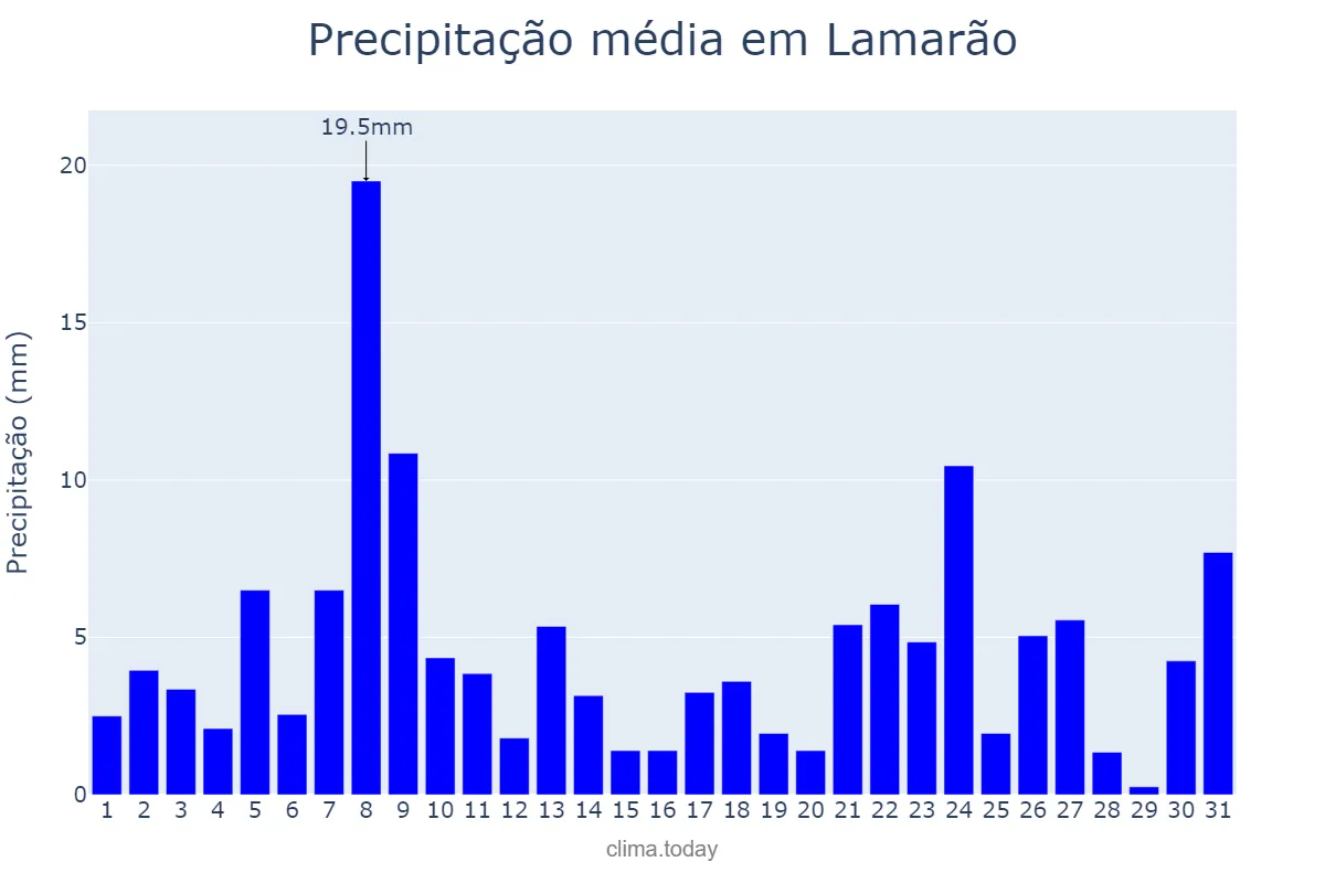 Precipitação em julho em Lamarão, BA, BR