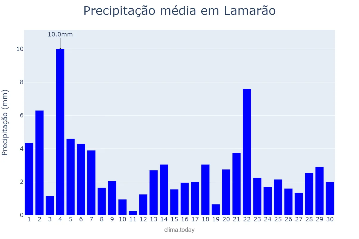 Precipitação em junho em Lamarão, BA, BR