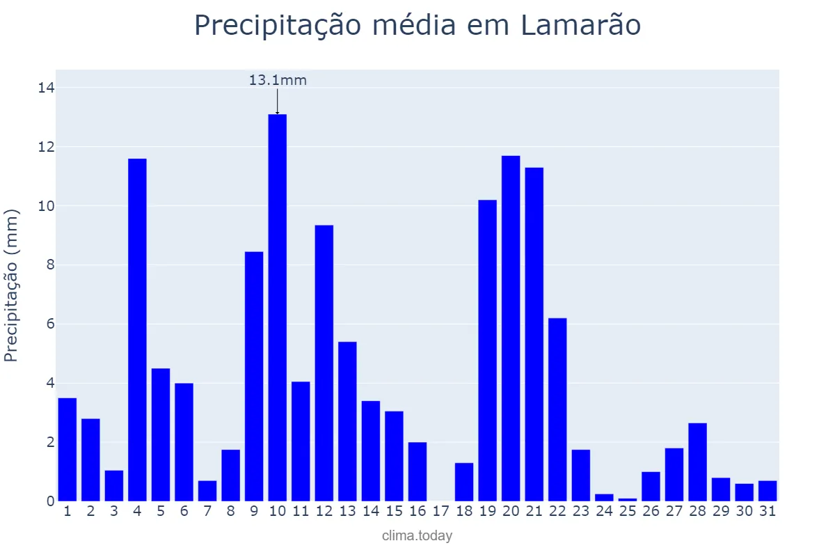 Precipitação em maio em Lamarão, BA, BR
