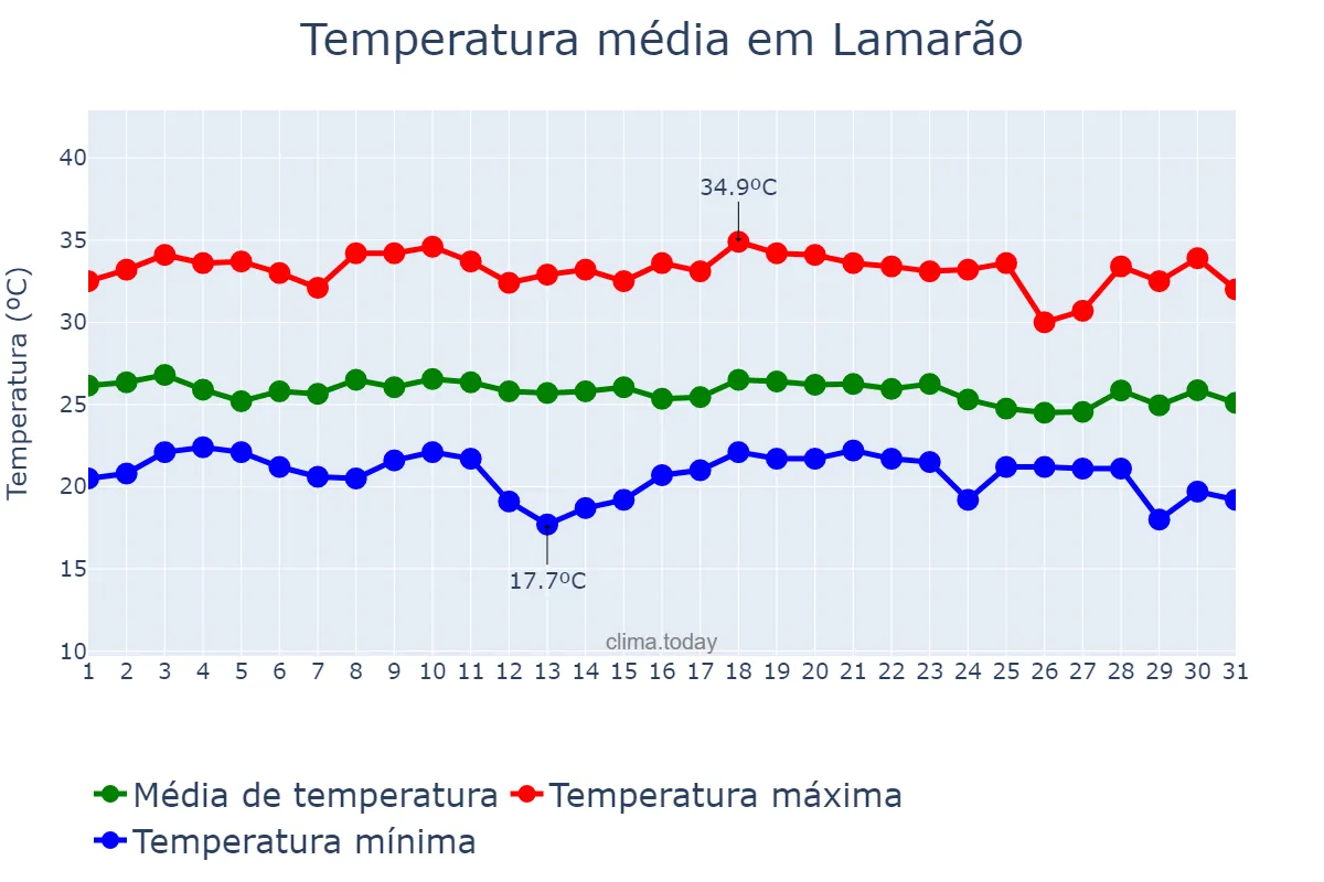 Temperatura em dezembro em Lamarão, BA, BR