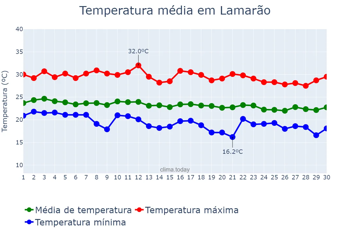 Temperatura em junho em Lamarão, BA, BR