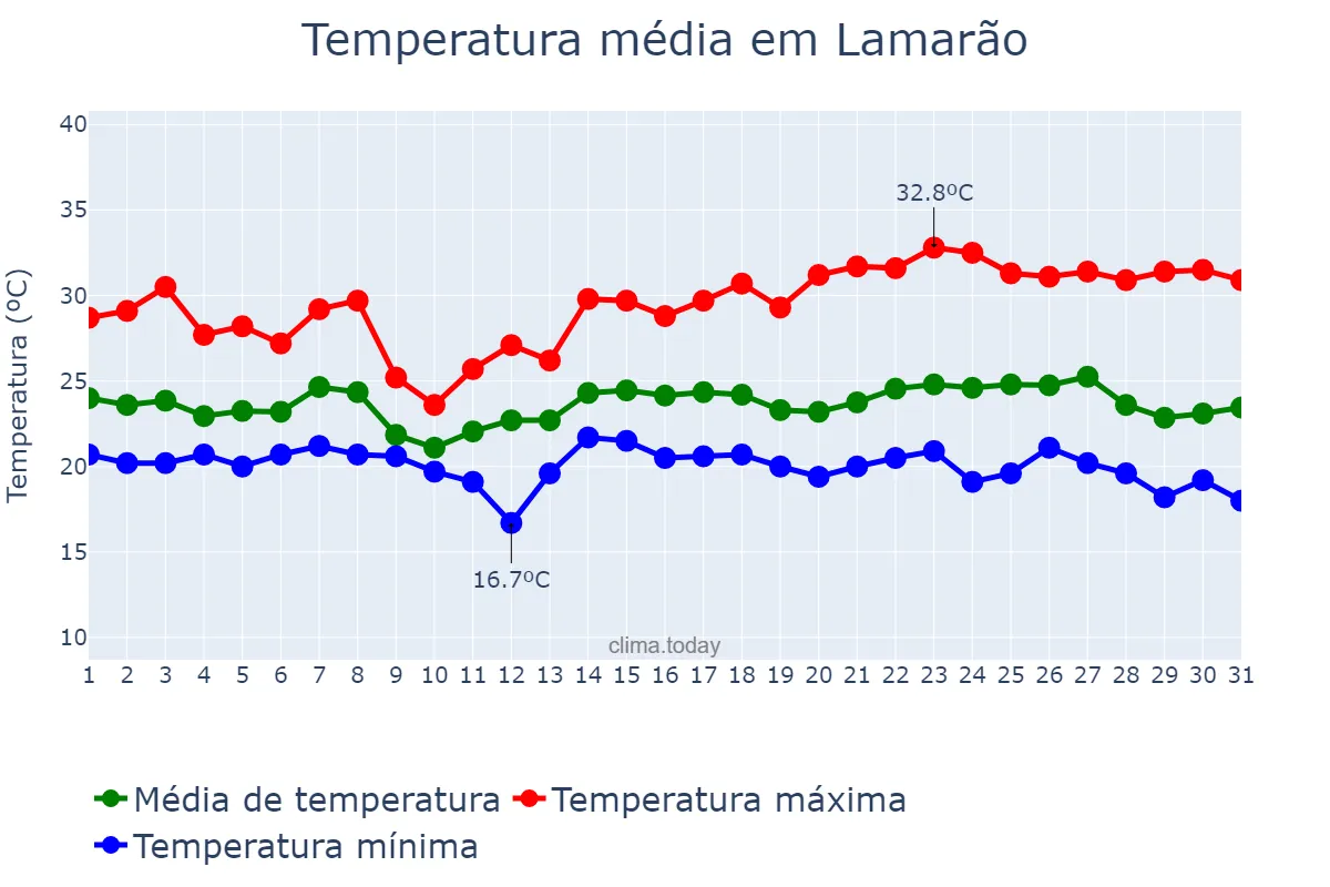 Temperatura em maio em Lamarão, BA, BR