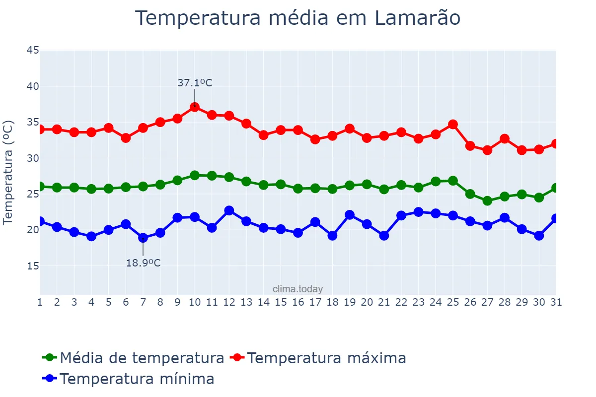 Temperatura em outubro em Lamarão, BA, BR