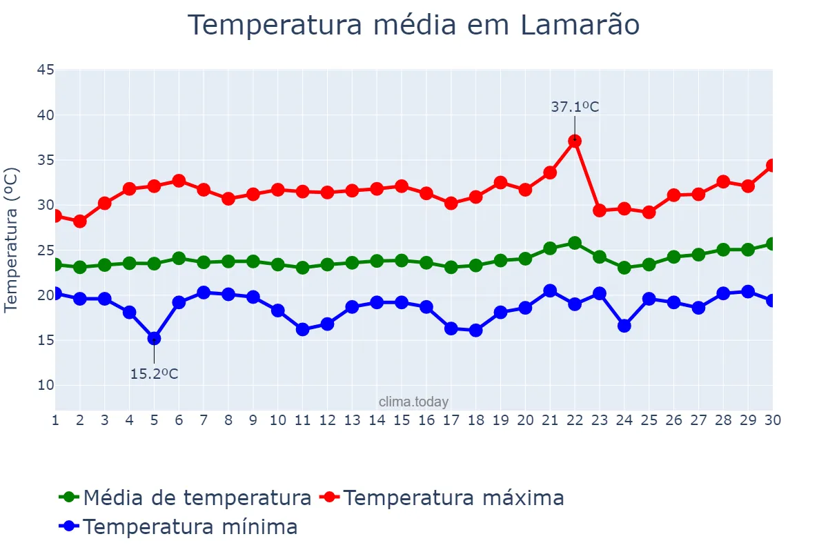 Temperatura em setembro em Lamarão, BA, BR