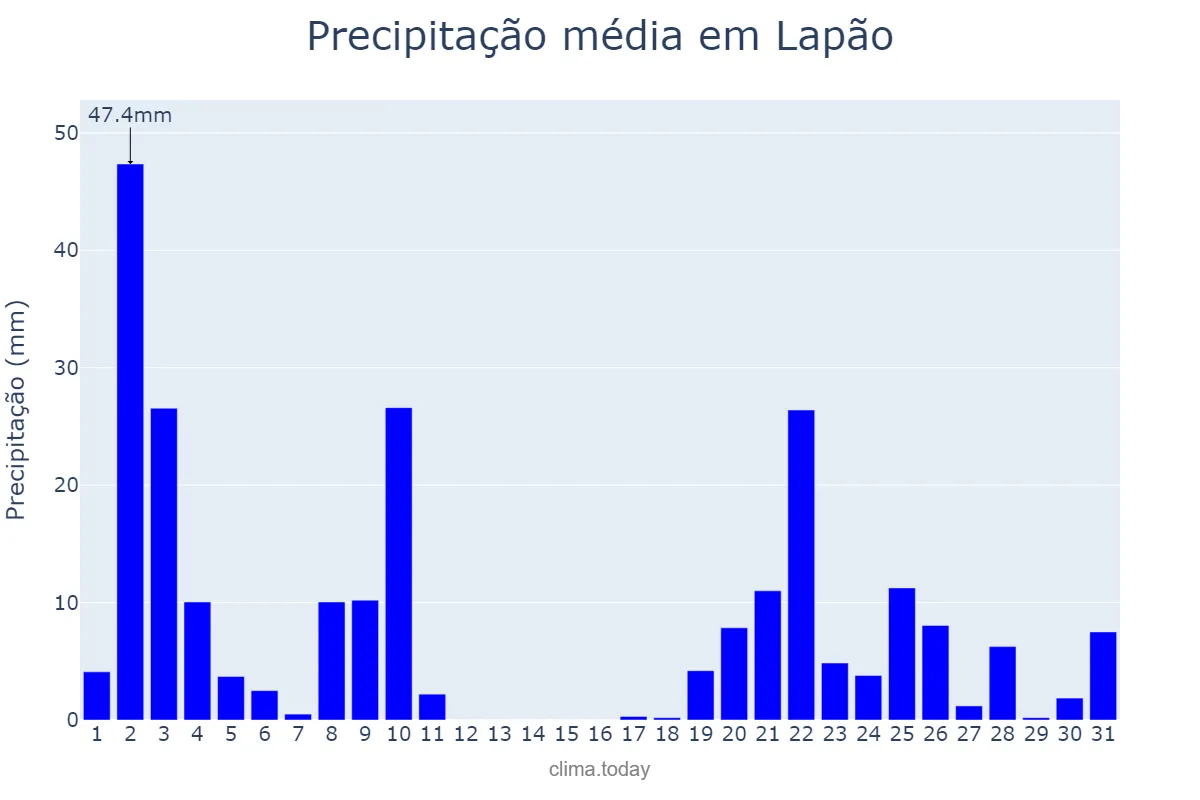 Precipitação em dezembro em Lapão, BA, BR
