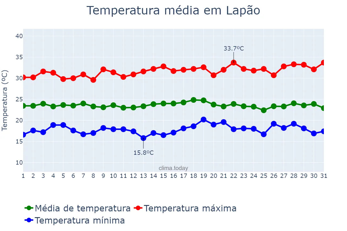 Temperatura em dezembro em Lapão, BA, BR