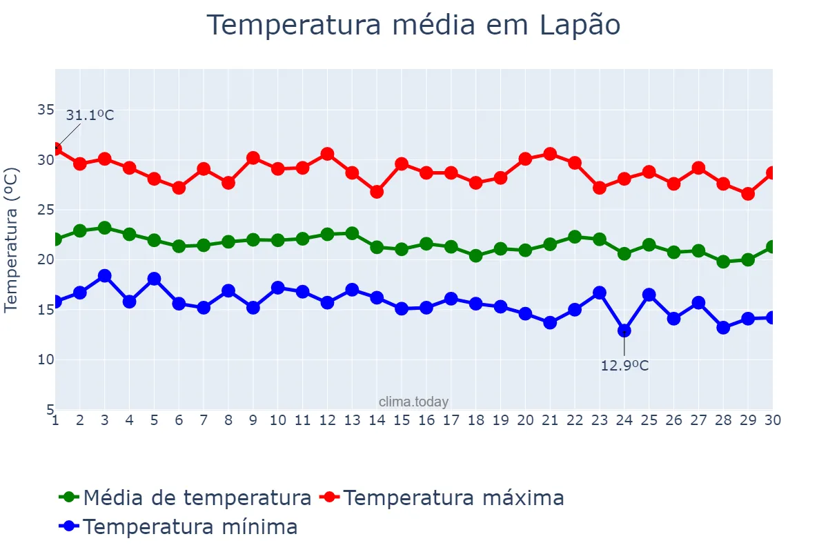 Temperatura em junho em Lapão, BA, BR