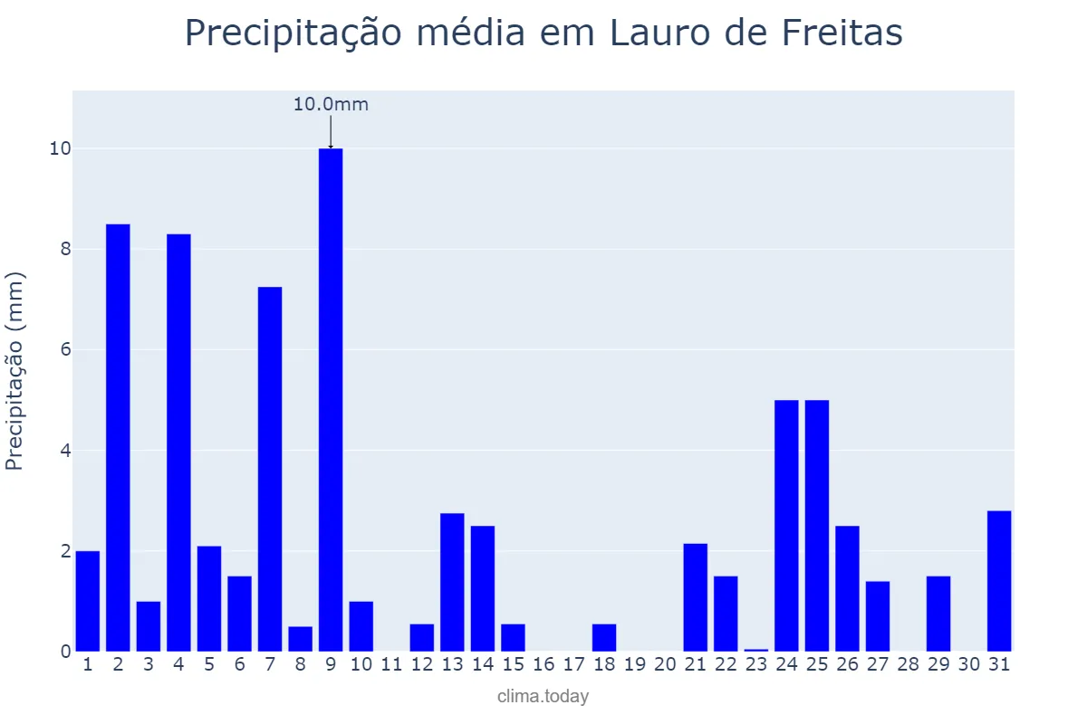 Precipitação em agosto em Lauro de Freitas, BA, BR