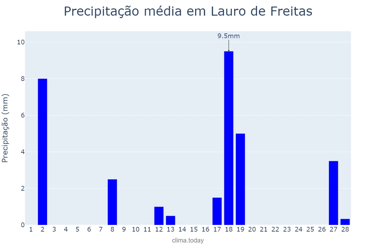 Precipitação em fevereiro em Lauro de Freitas, BA, BR