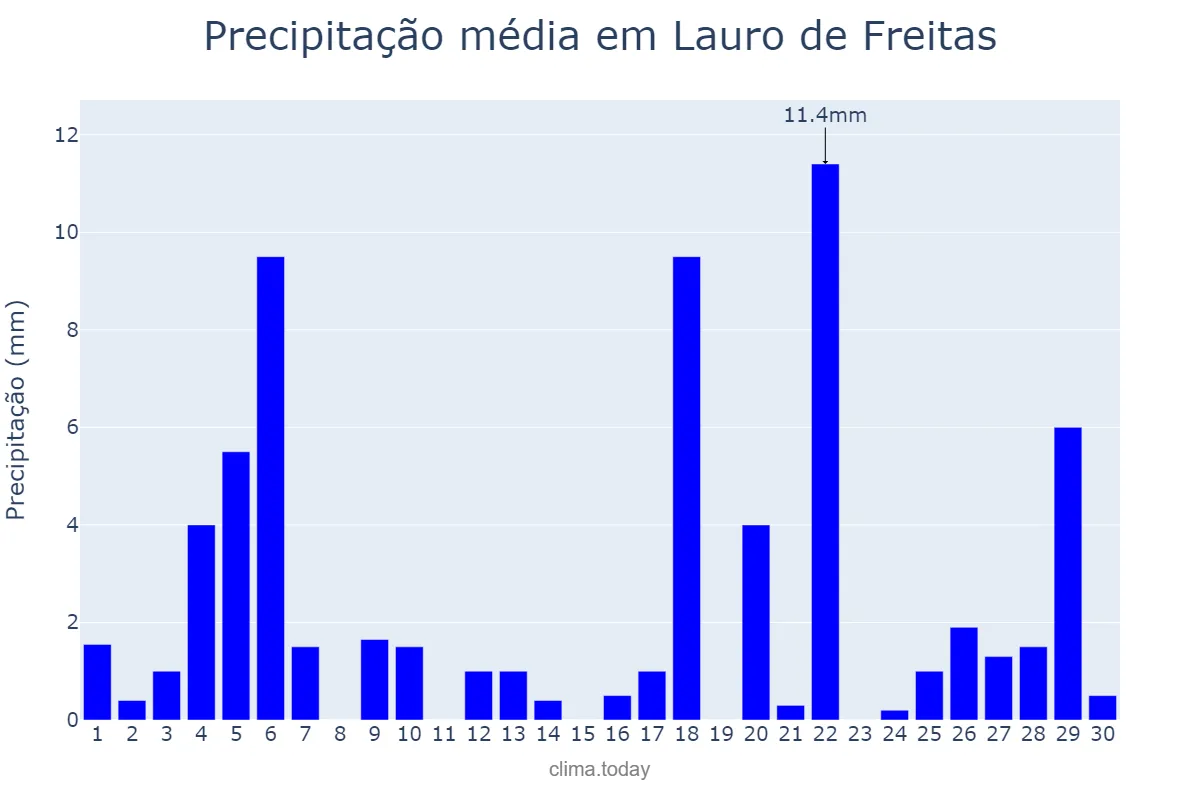 Precipitação em junho em Lauro de Freitas, BA, BR