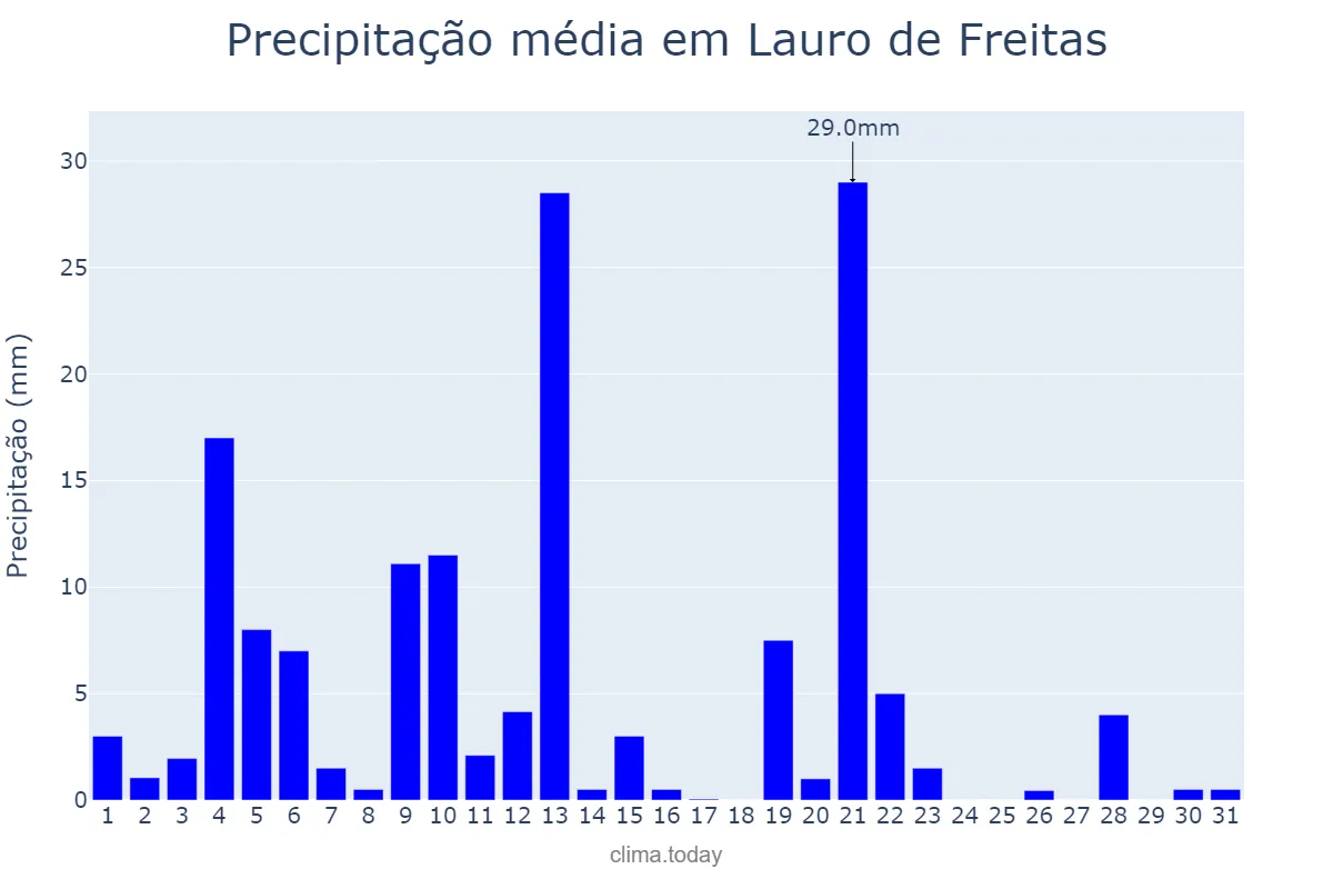 Precipitação em maio em Lauro de Freitas, BA, BR