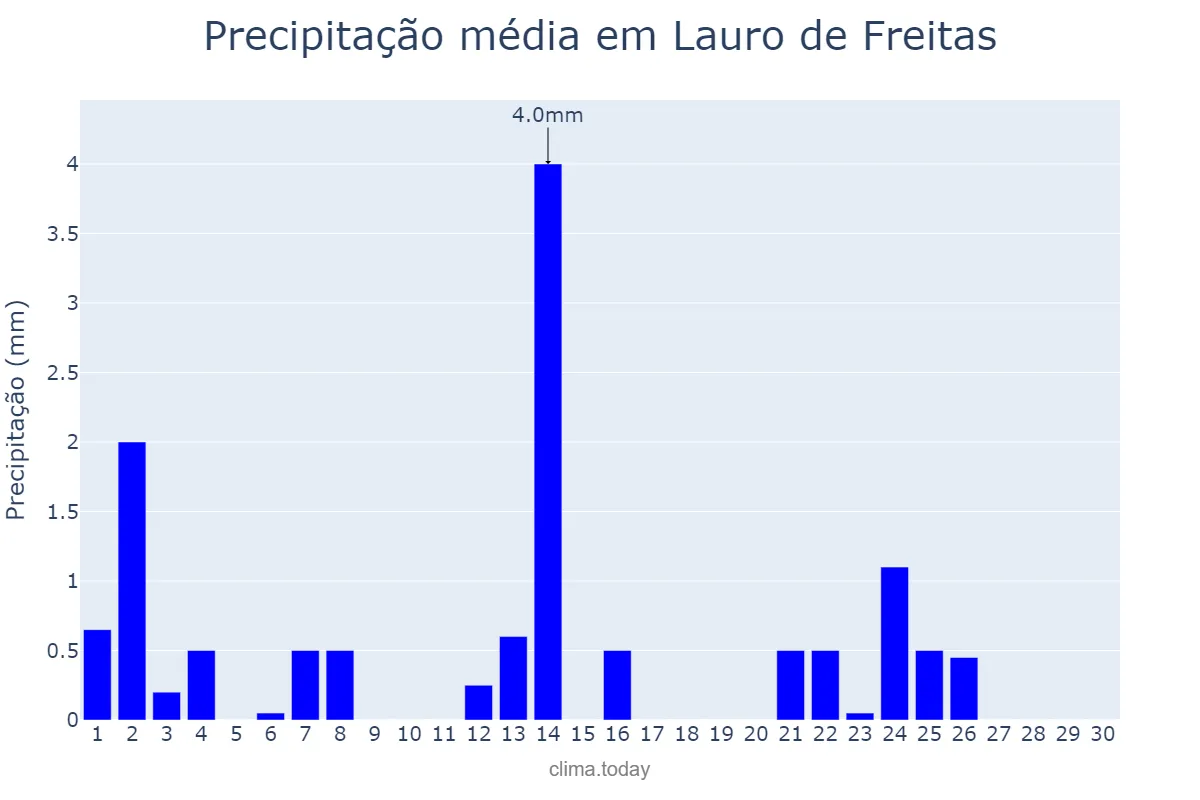 Precipitação em setembro em Lauro de Freitas, BA, BR