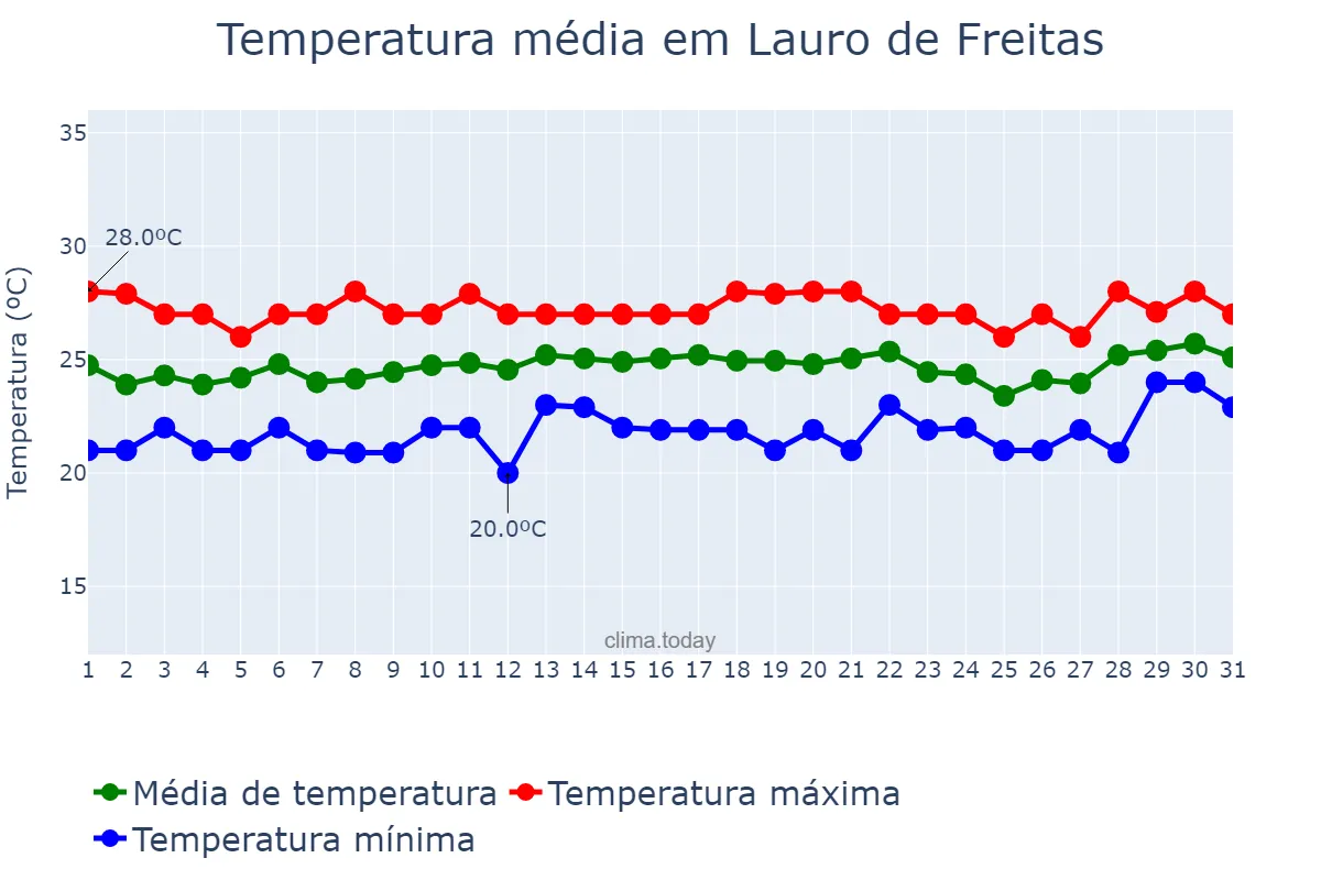 Temperatura em agosto em Lauro de Freitas, BA, BR