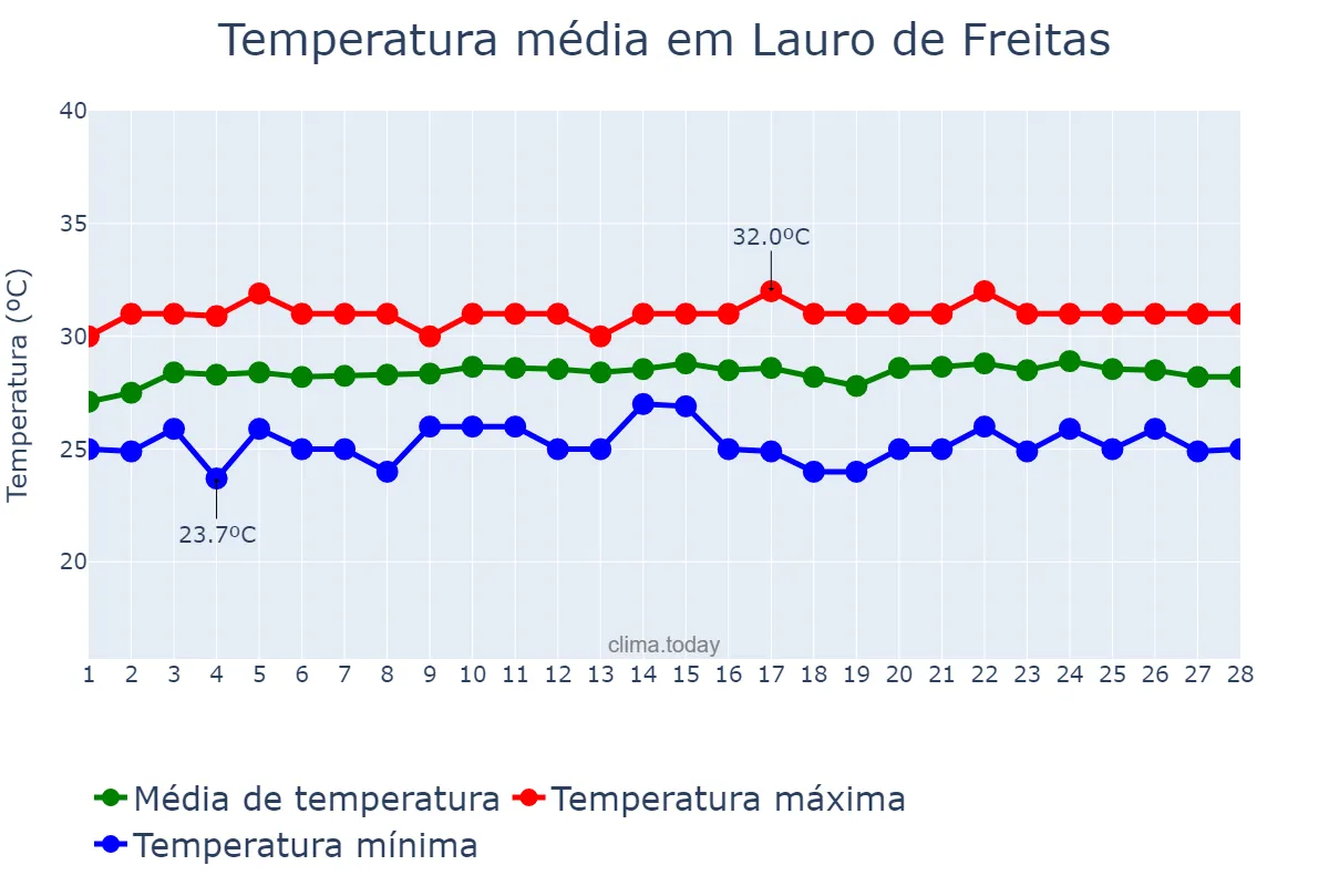 Temperatura em fevereiro em Lauro de Freitas, BA, BR