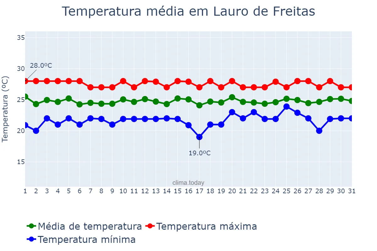 Temperatura em julho em Lauro de Freitas, BA, BR