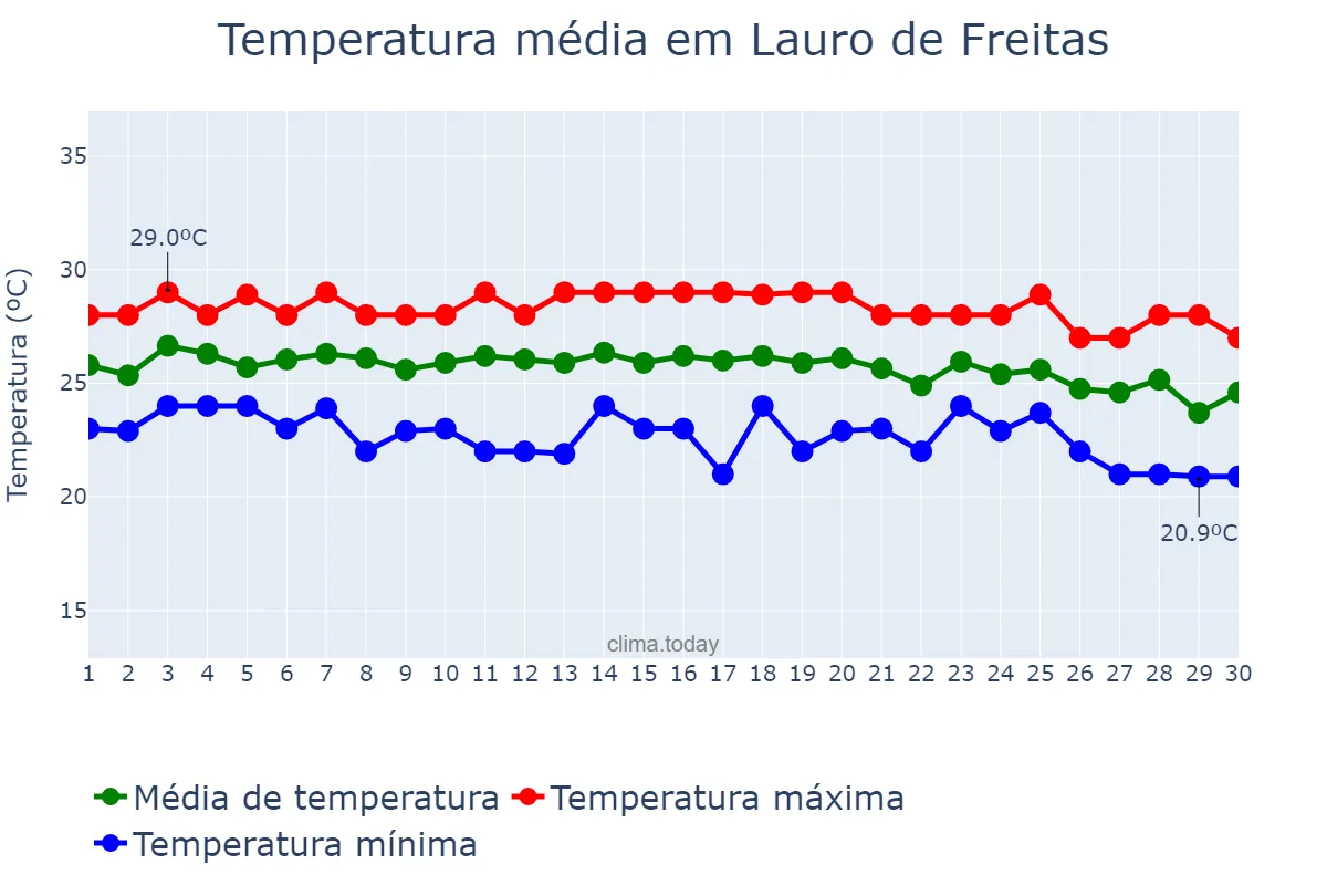 Temperatura em junho em Lauro de Freitas, BA, BR