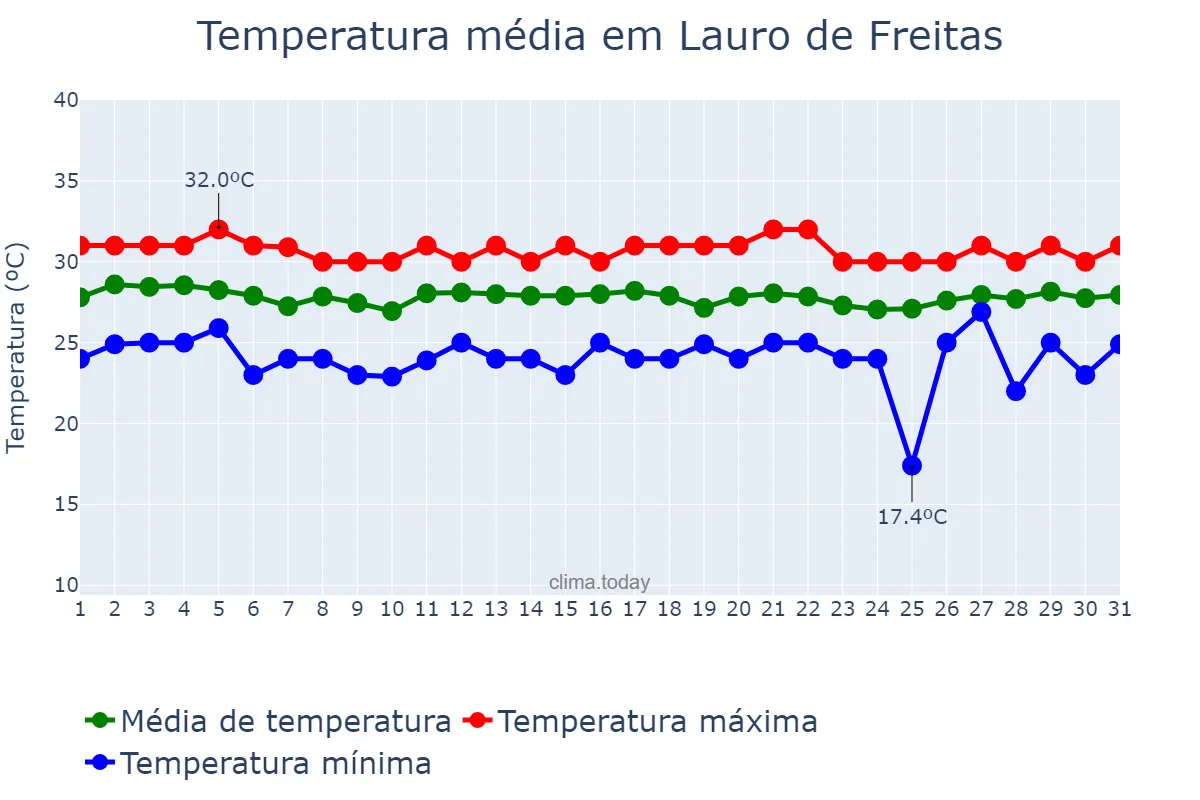 Temperatura em marco em Lauro de Freitas, BA, BR