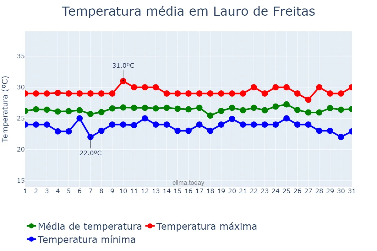 Temperatura em outubro em Lauro de Freitas, BA, BR