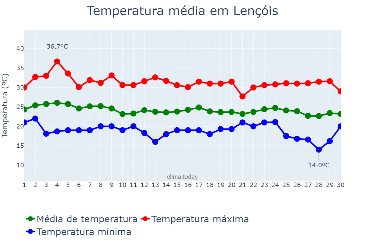 Temperatura em abril em Lençóis, BA, BR