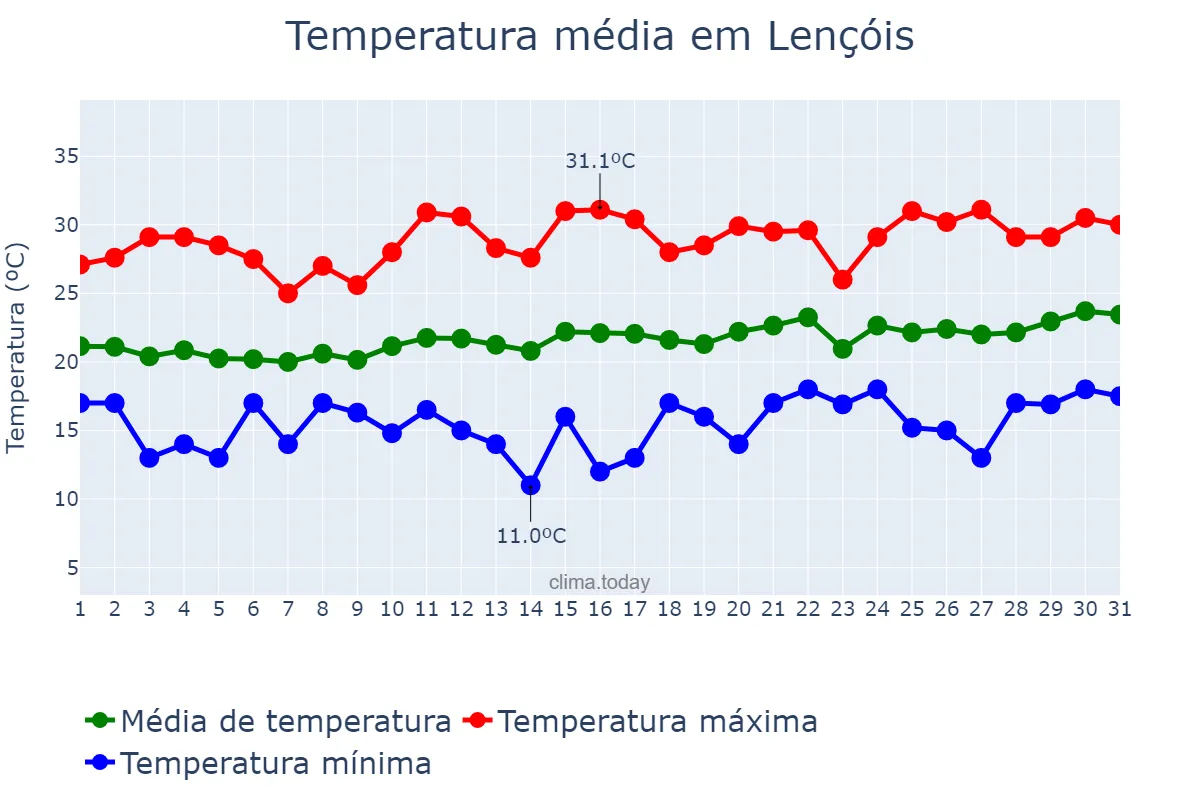 Temperatura em agosto em Lençóis, BA, BR